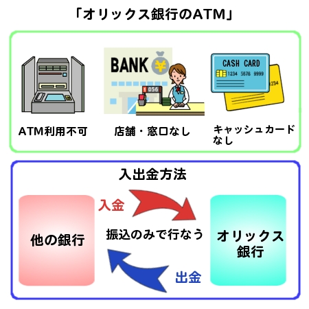 オリックス 銀行