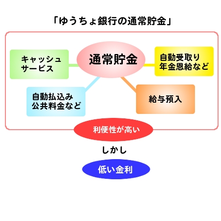 ゆうちょ 銀行 定期 預金