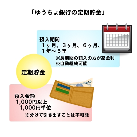 ゆうちょ 銀行 定額 貯金 金利