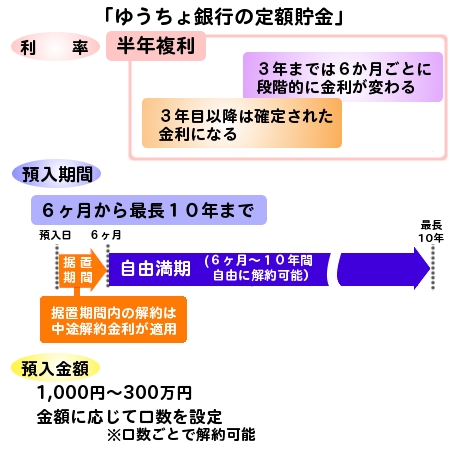 郵便 局 定期 預金 金利